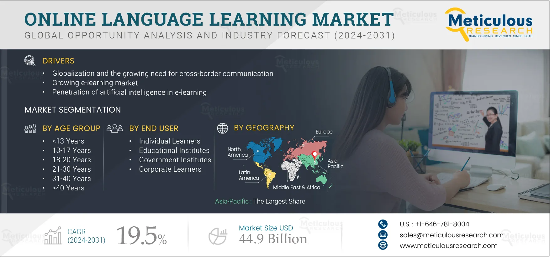 Online Language Learning Market