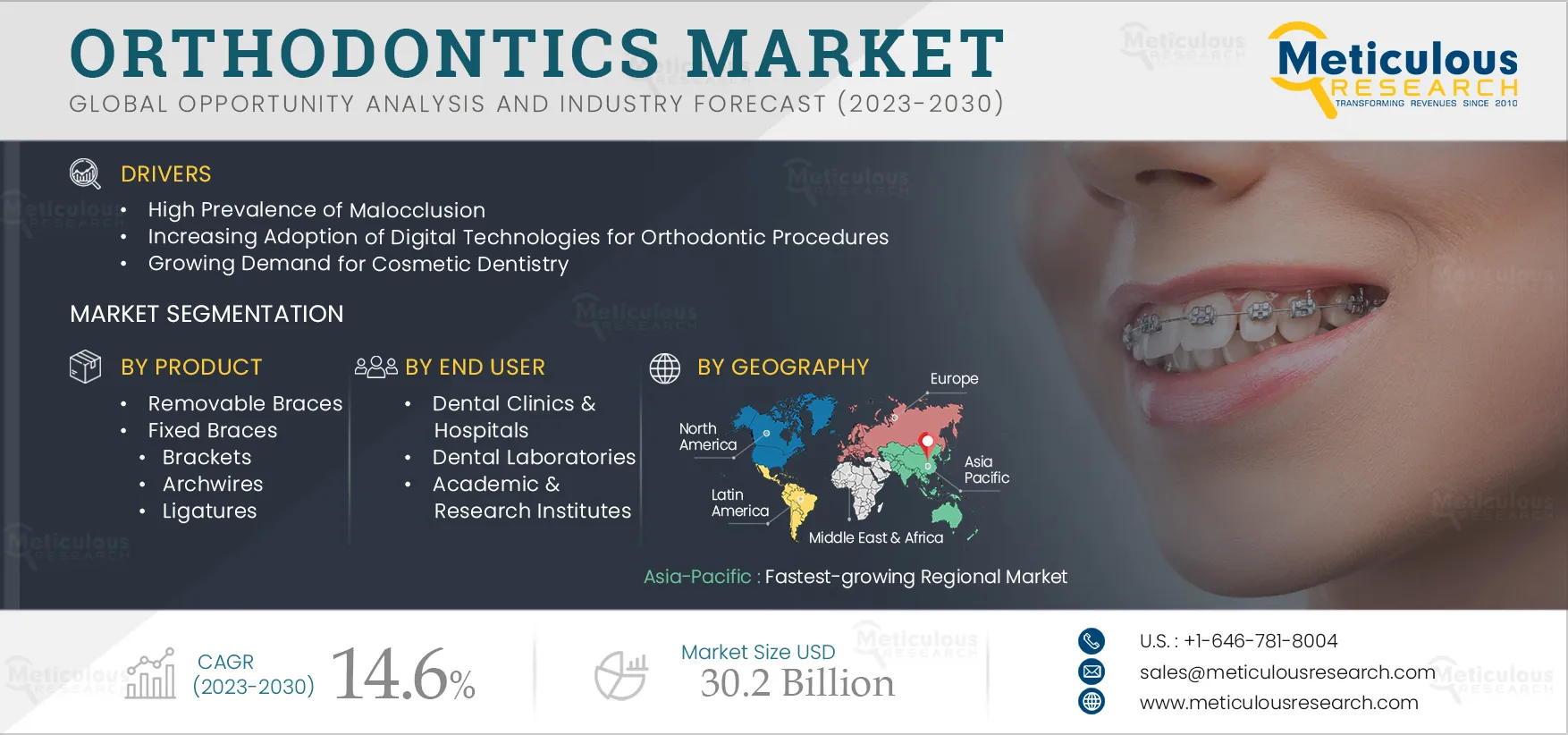Orthodontics Market