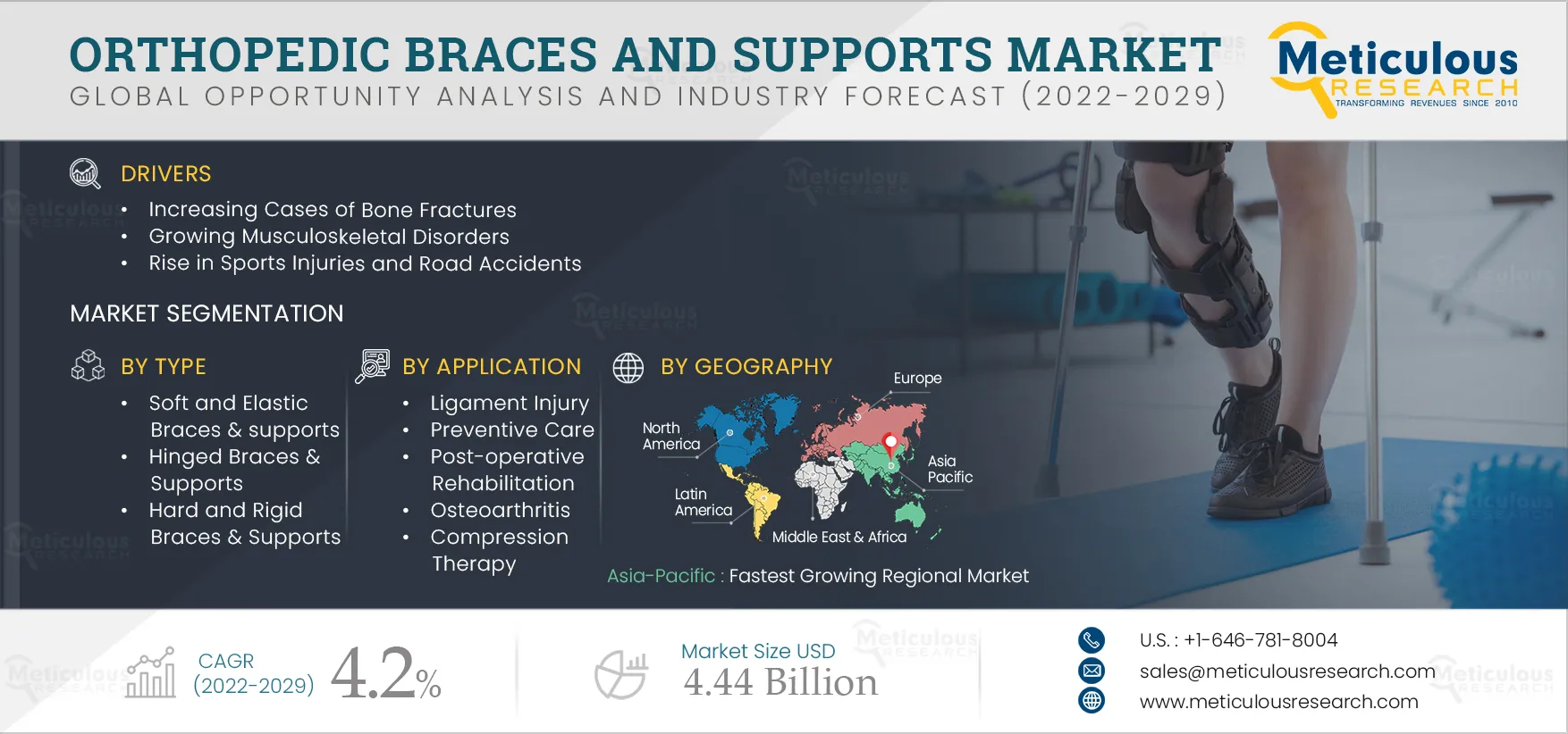 Orthopedic Braces and Supports Market