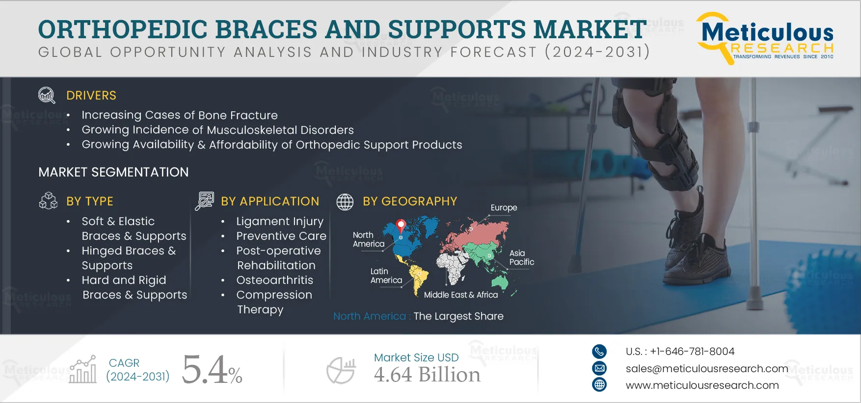  Orthopedic Braces and Supports Market