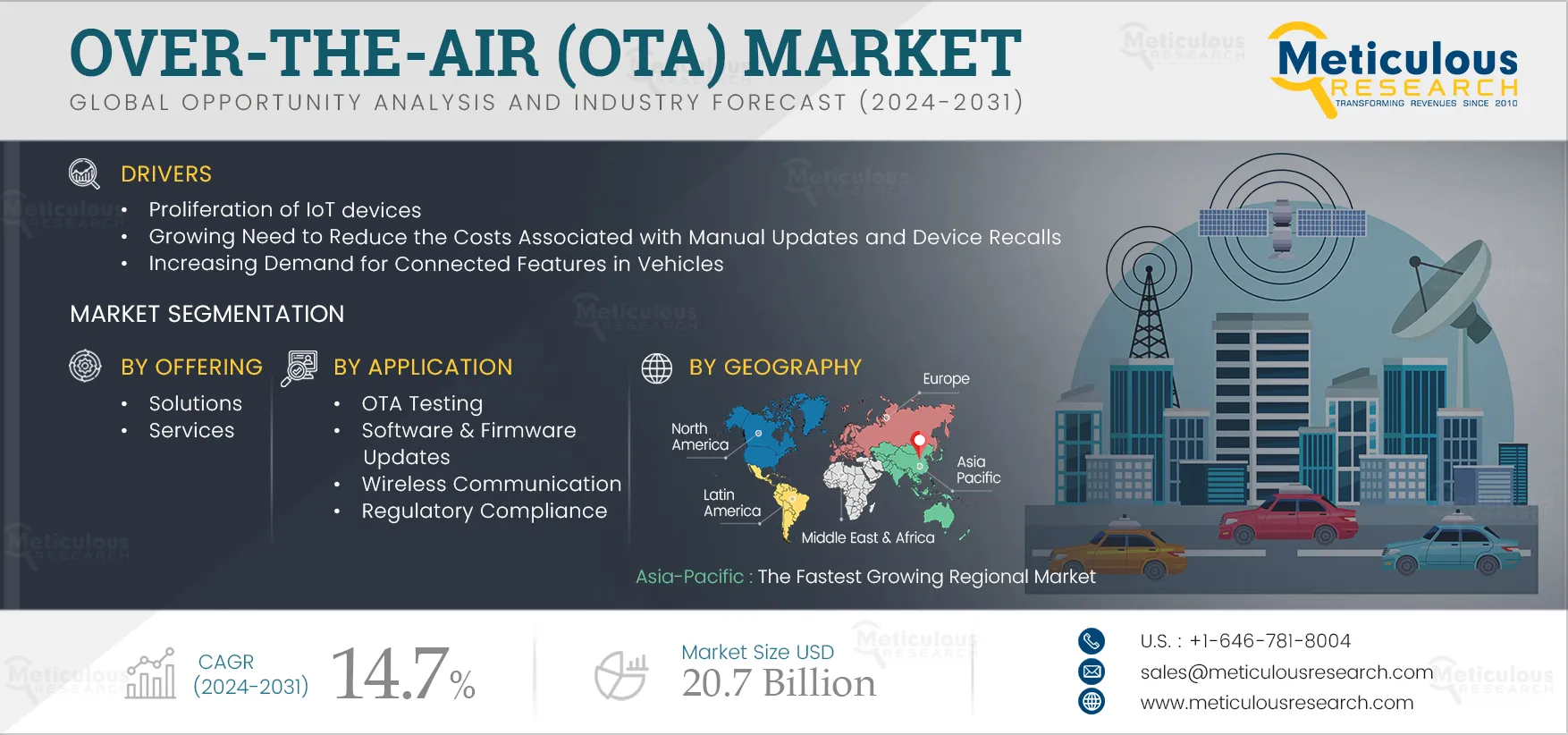 Over-the-air (OTA) Market