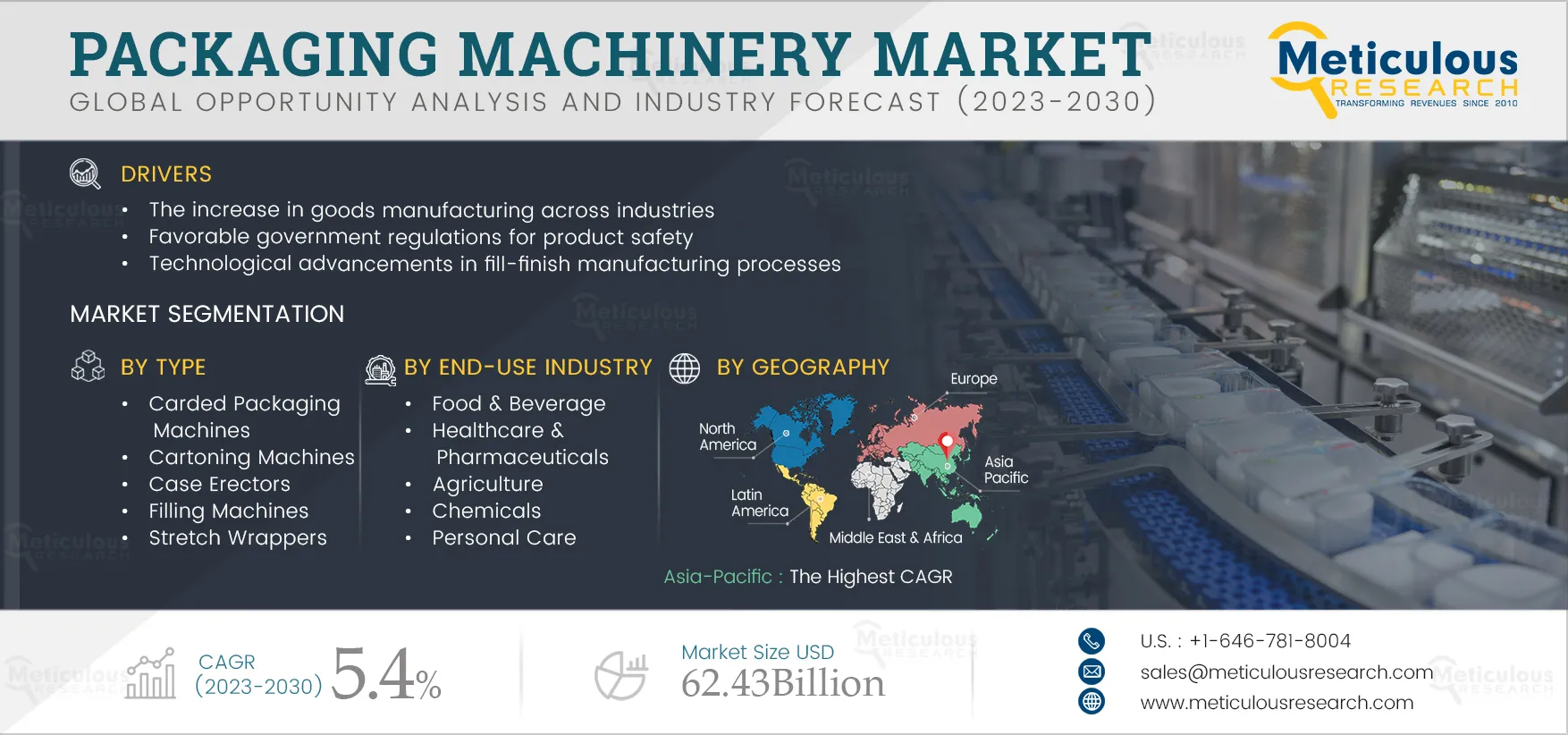 Packaging Machinery Market