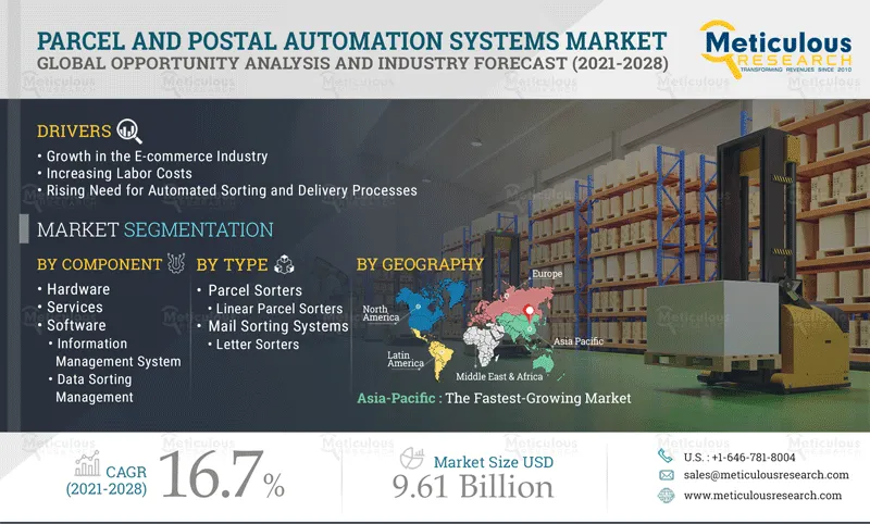 Parcel And Postal Automation Systems Market