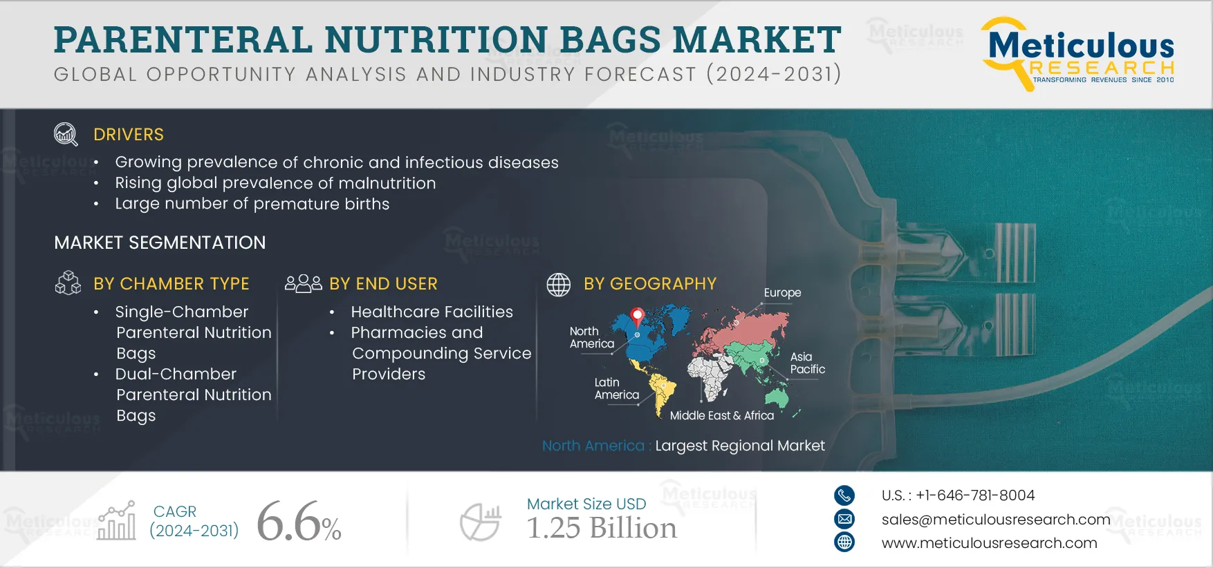 Parenteral Nutrition Bags Market