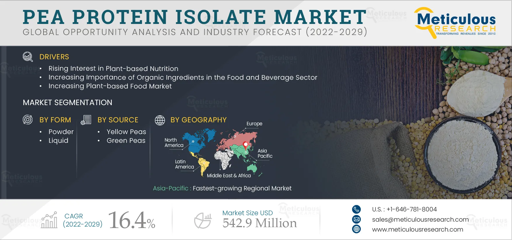  Pea Protein Isolate Market