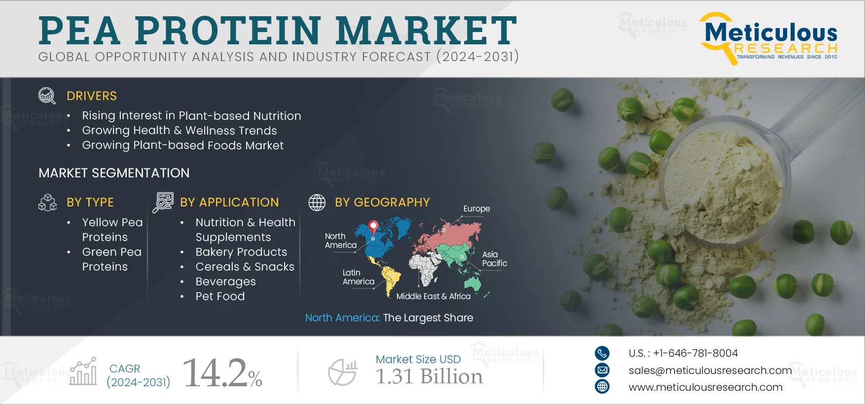 Pea Protein Market