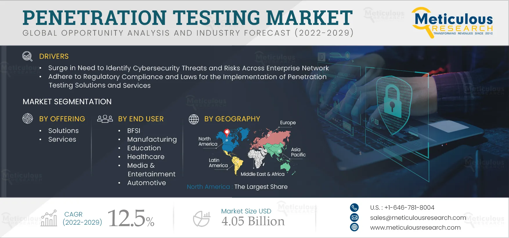 Penetration Testing Market