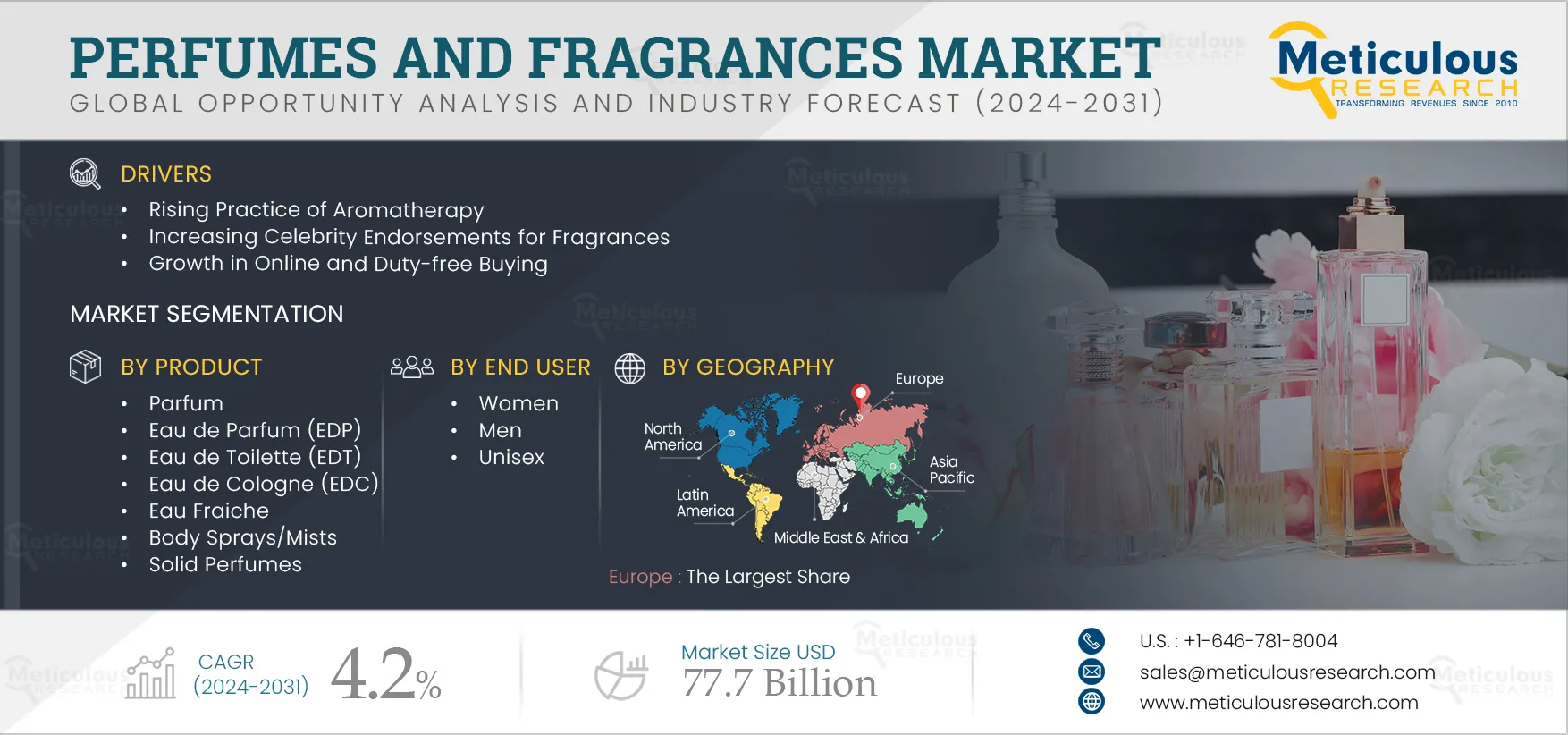 Perfumes and Fragrances Market 