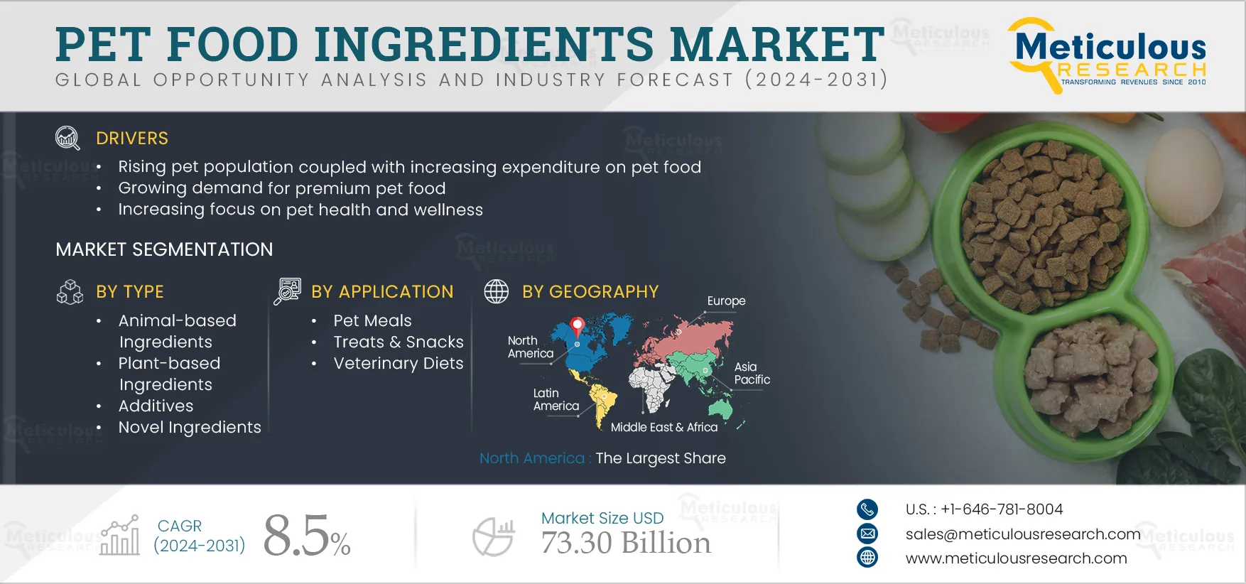 Pet Food Ingredients Market