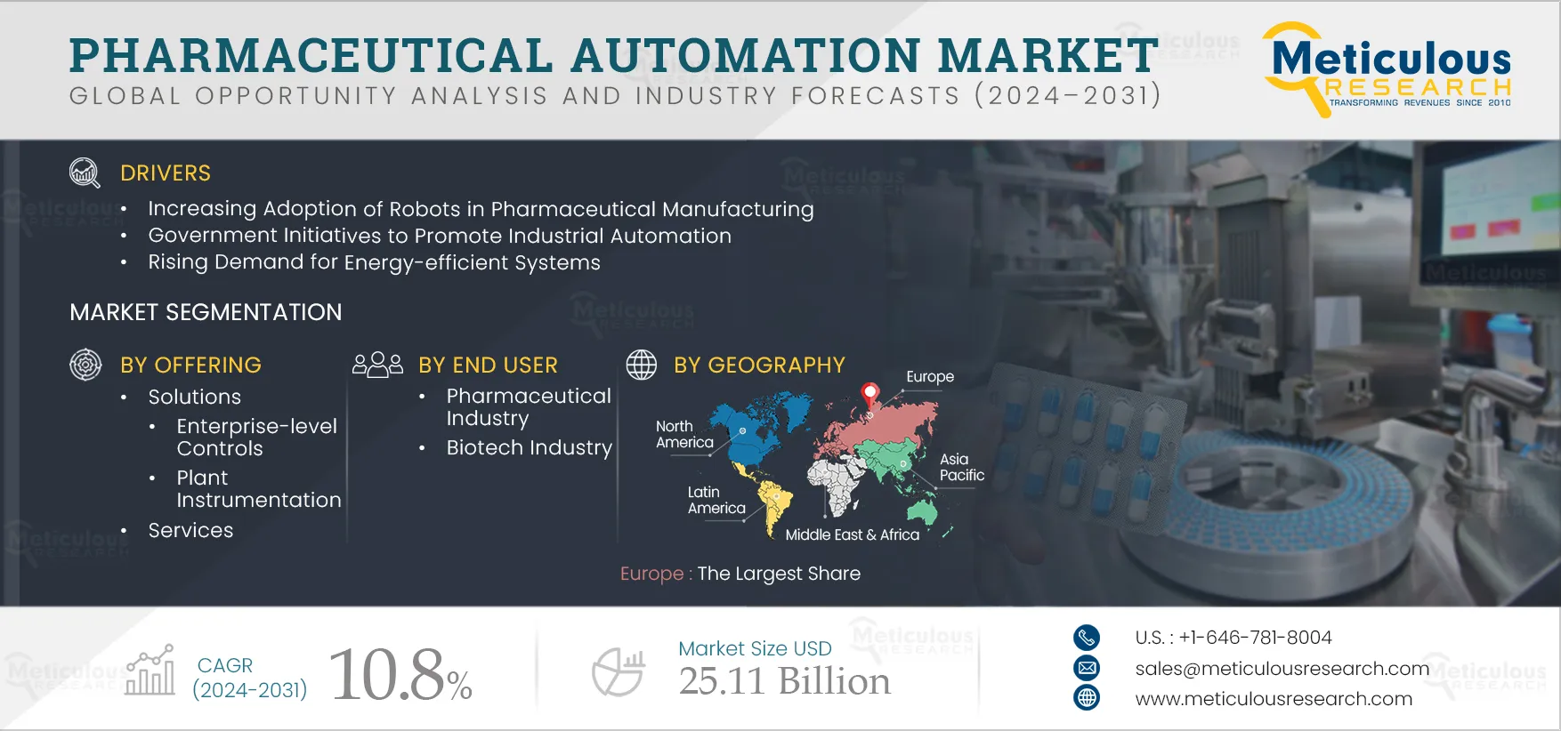 Pharmaceutical Automation Market