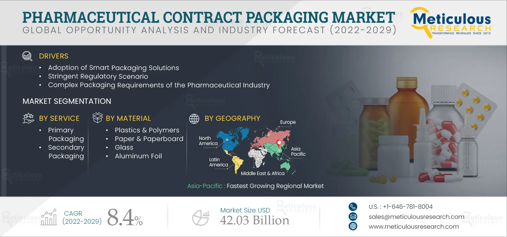  Pharmaceutical Contract Packaging Market