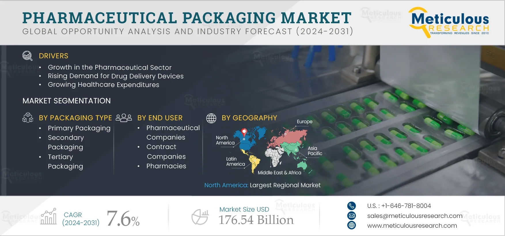 Pharmaceutical Packaging Market 