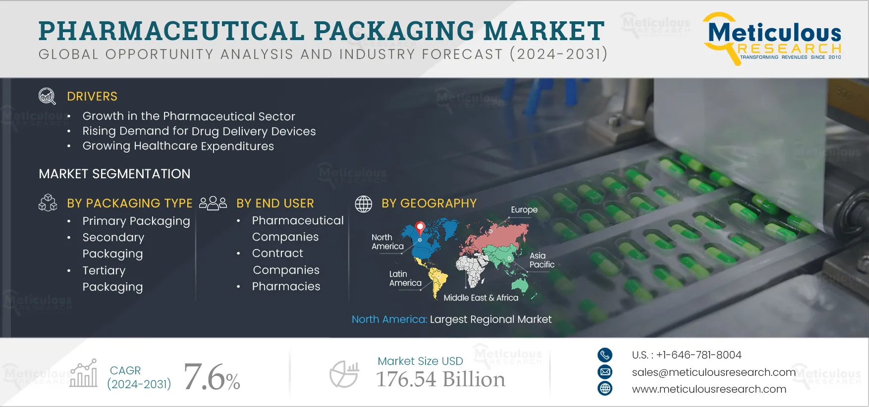 Pharmaceutical Packaging Market