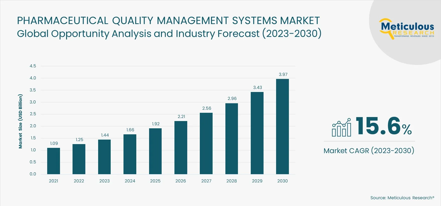 Pharmaceutical Quality Management Systems Market Bar Chart