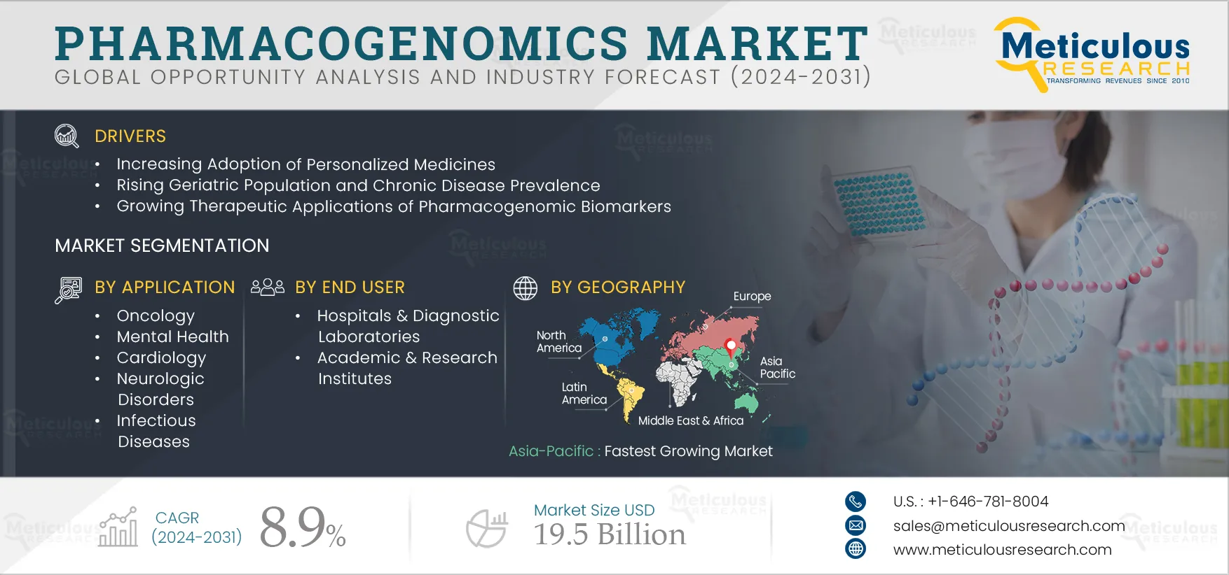 Pharmacogenomics Market