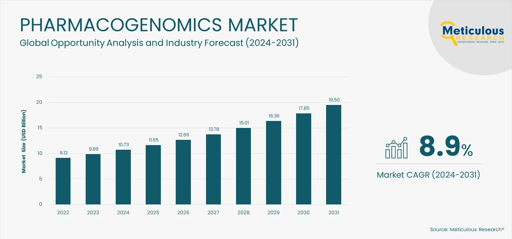 Pharmacogenomics Market Bar Chart
