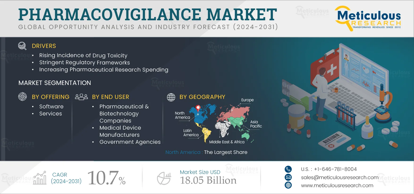 Pharmacovigilance Market
