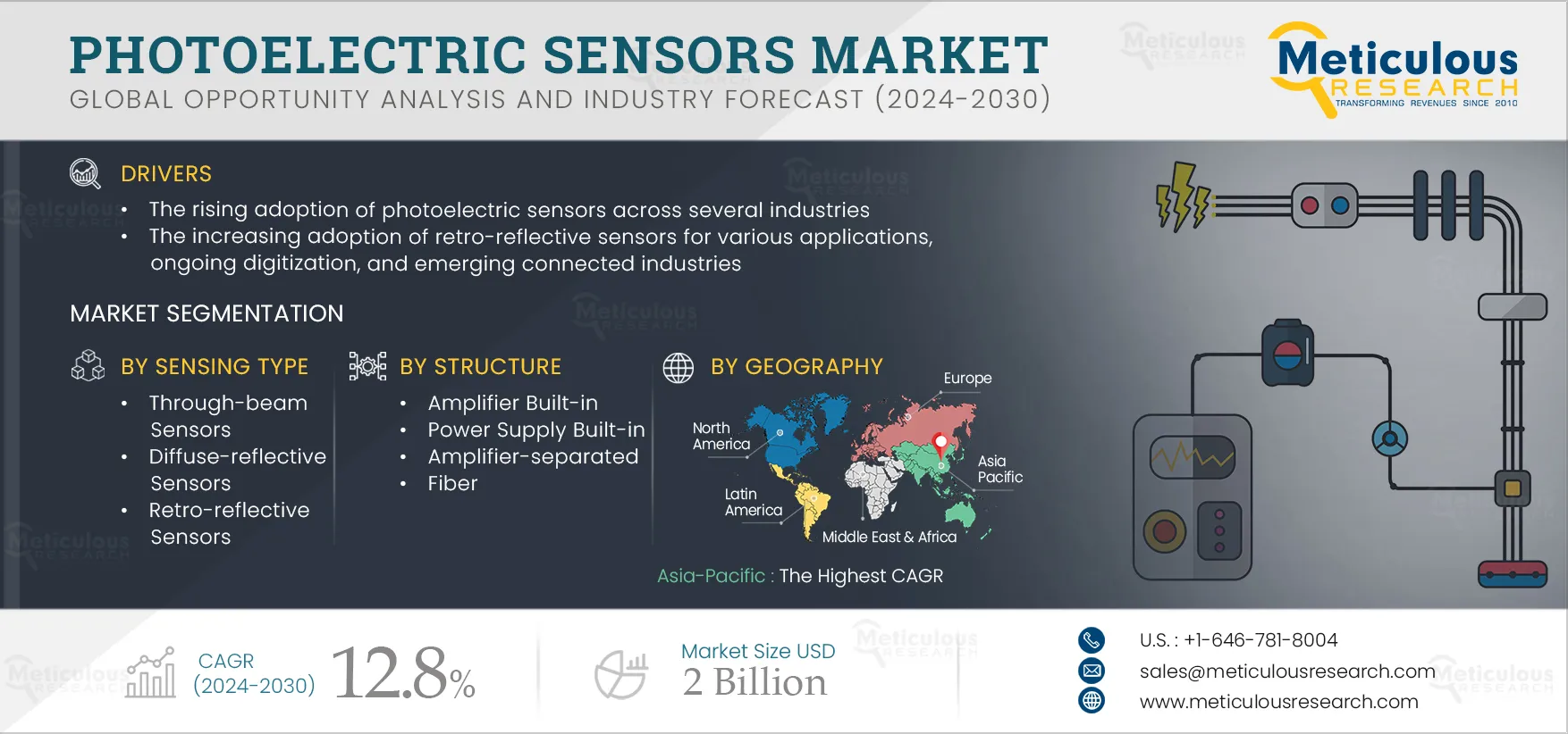 Photoelectric Sensors Market