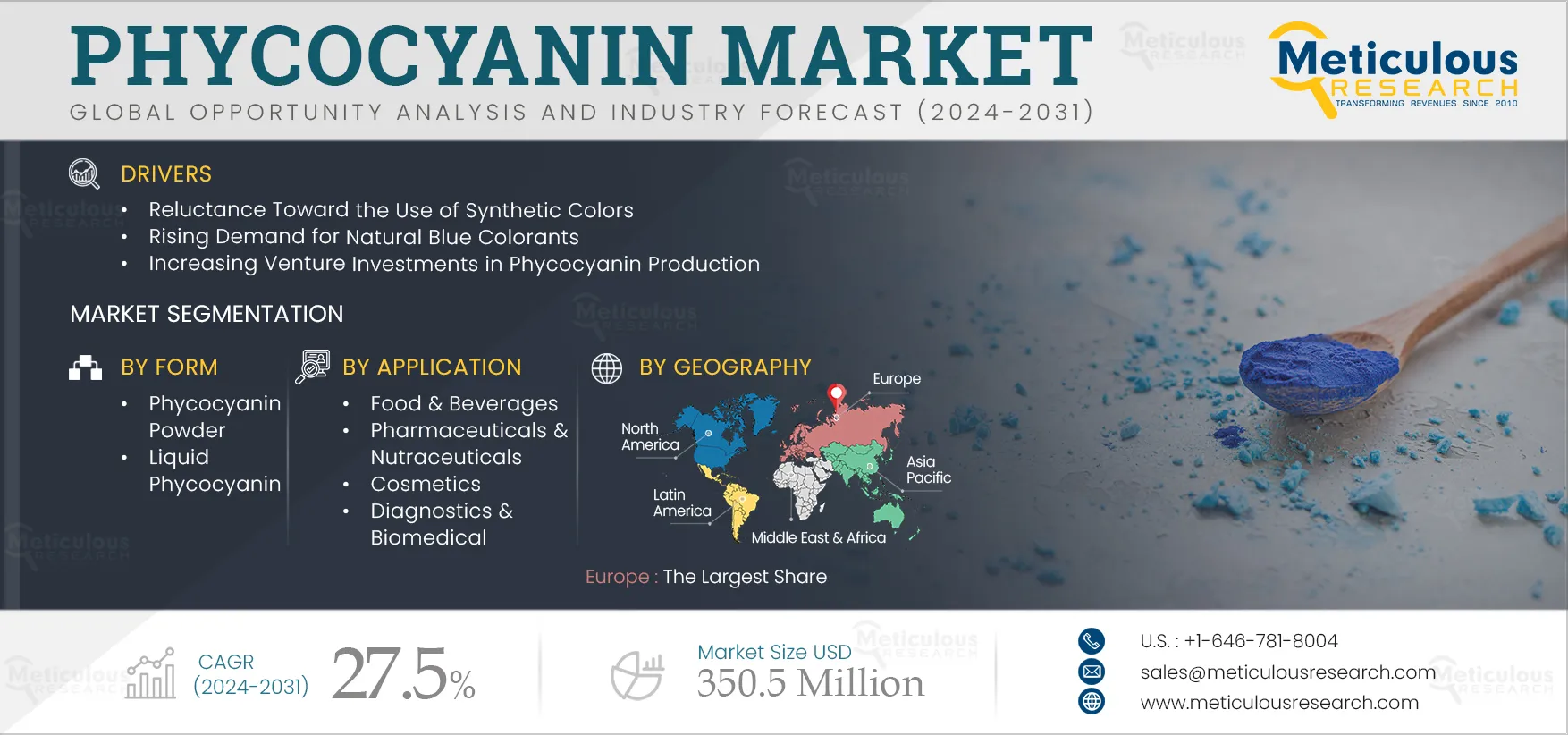  Phycocyanin Market