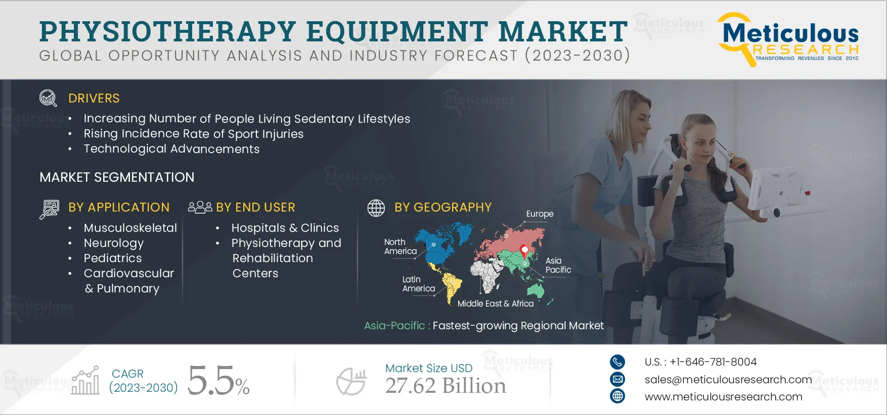  Physiotherapy Equipment Market