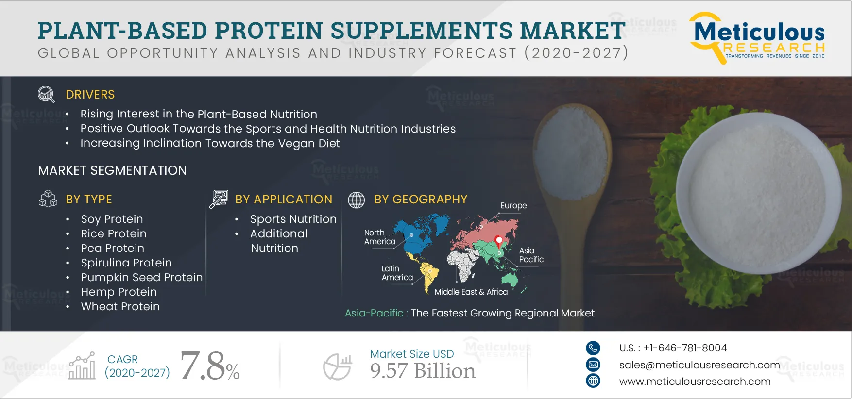 Plant-Based Protein Supplements Market
