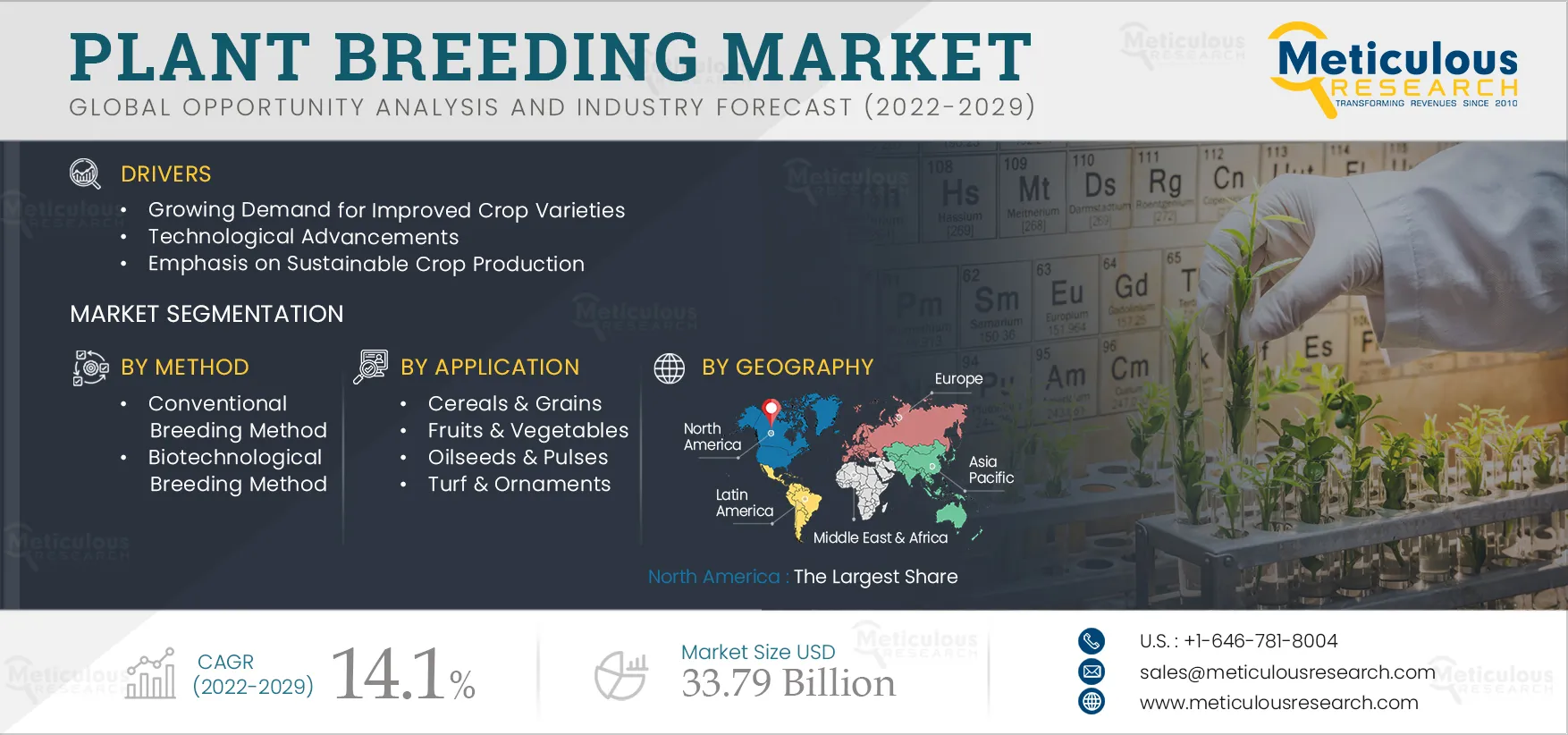 Plant Breeding Market