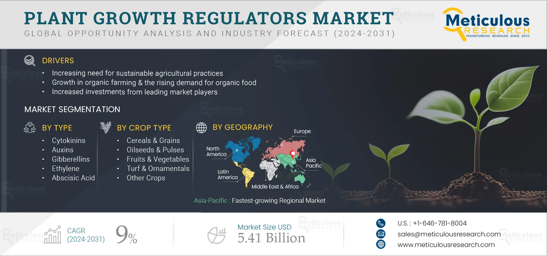 Plant Growth Regulators Market 