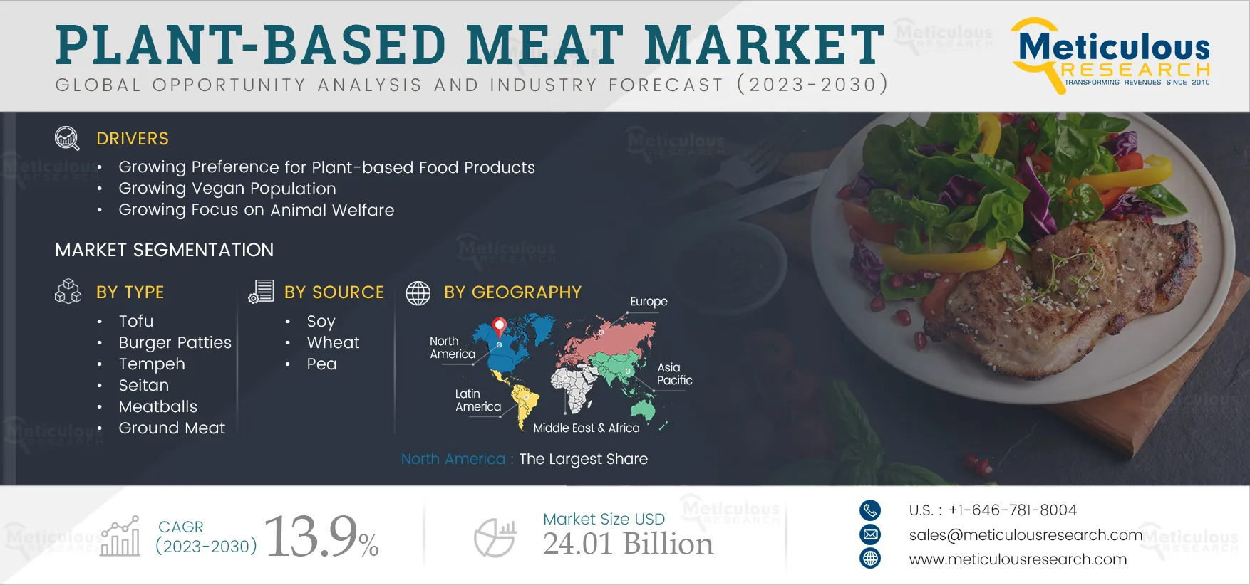 Plant-based Meat Market
