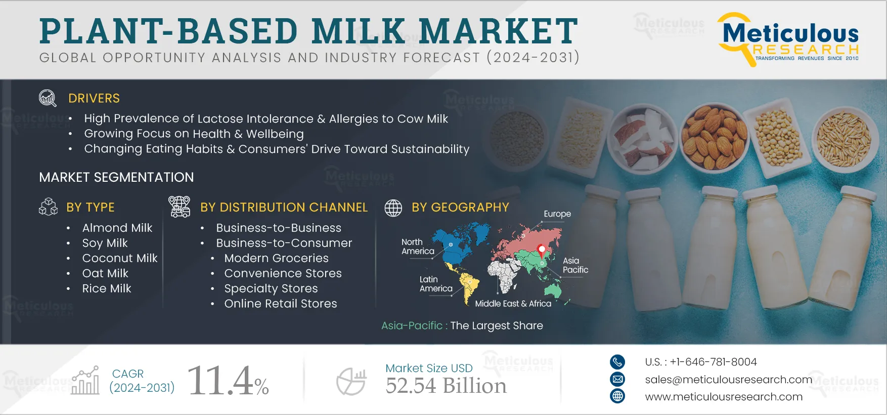 Plant-based Milk Market