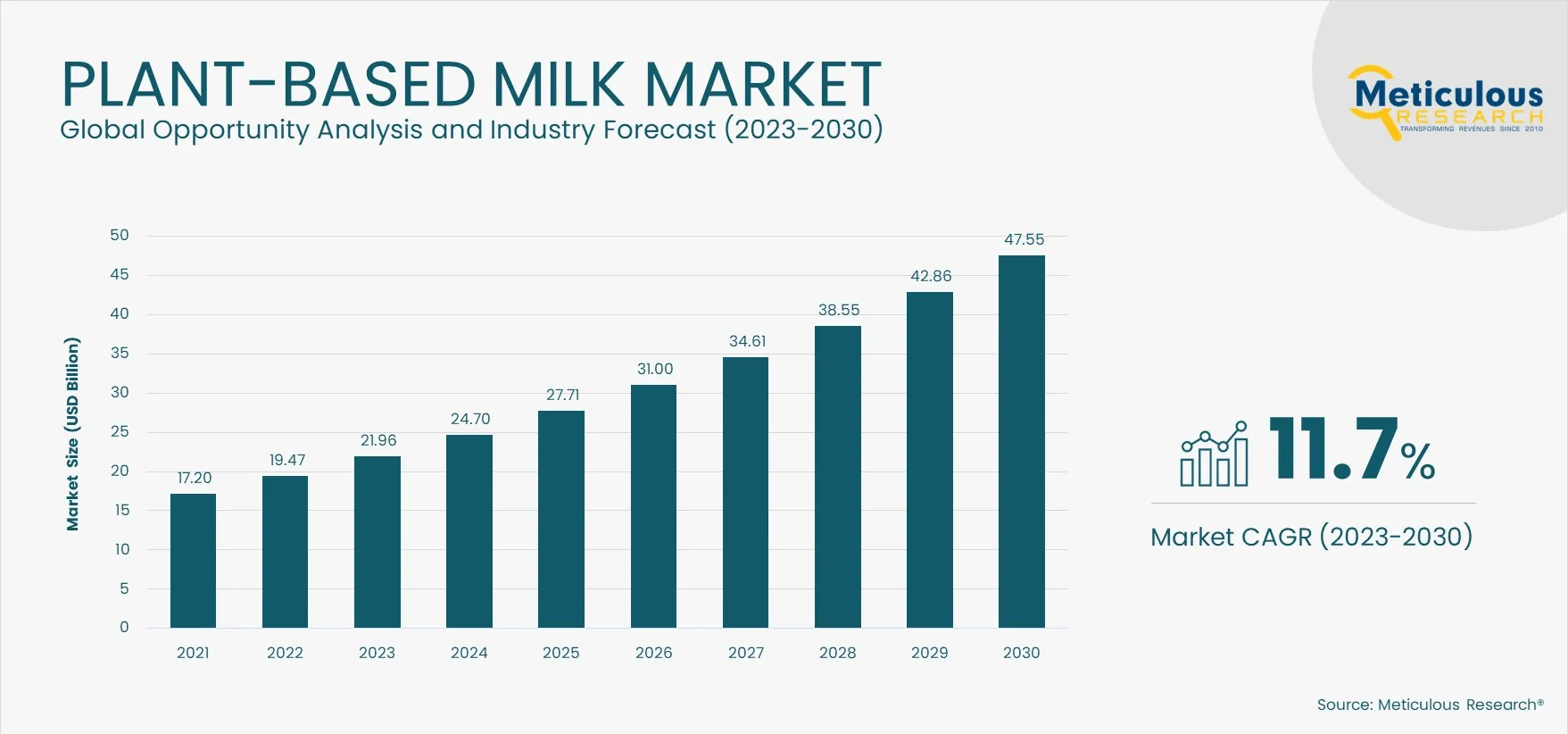  Plant-based Milk Market 