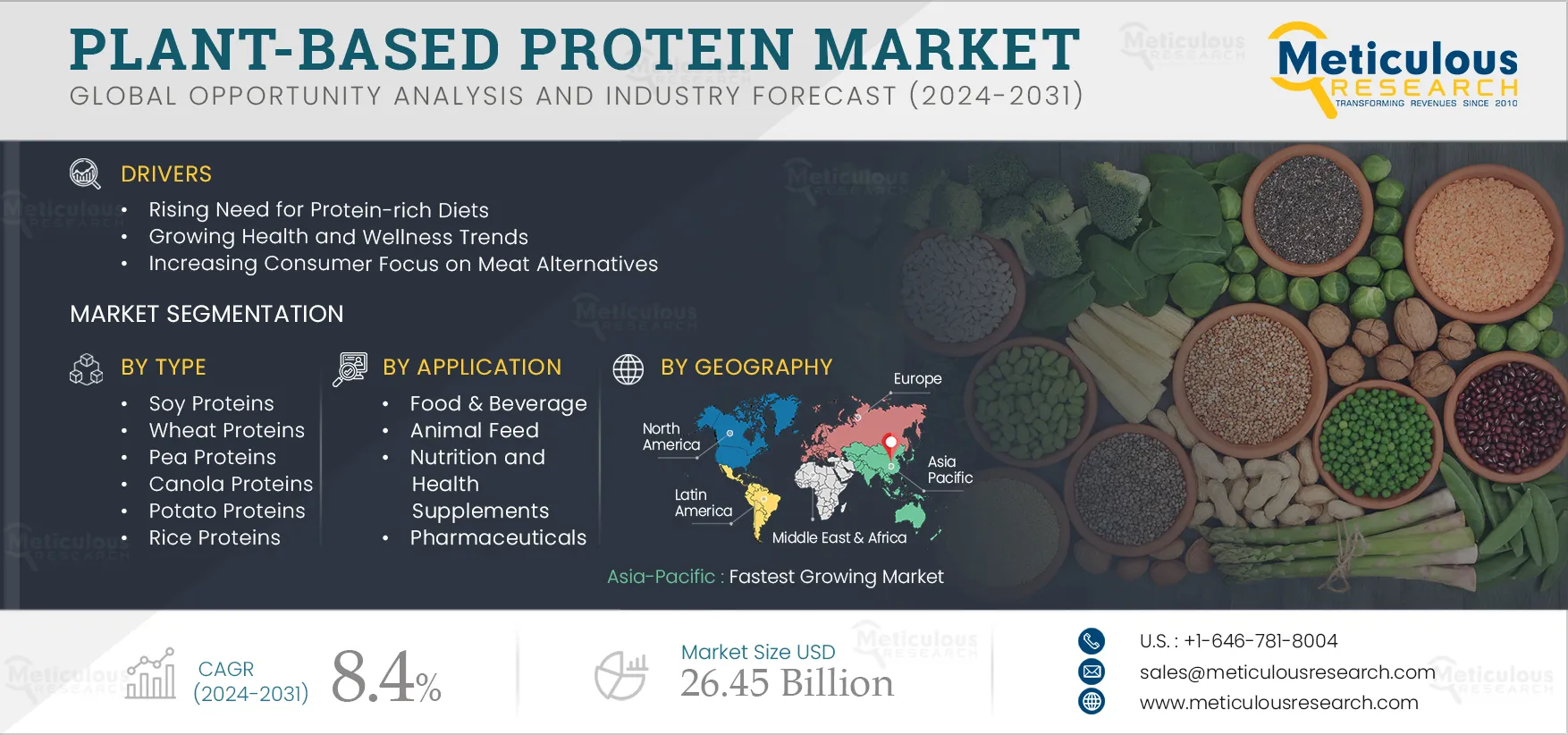 Plant-based Protein Market