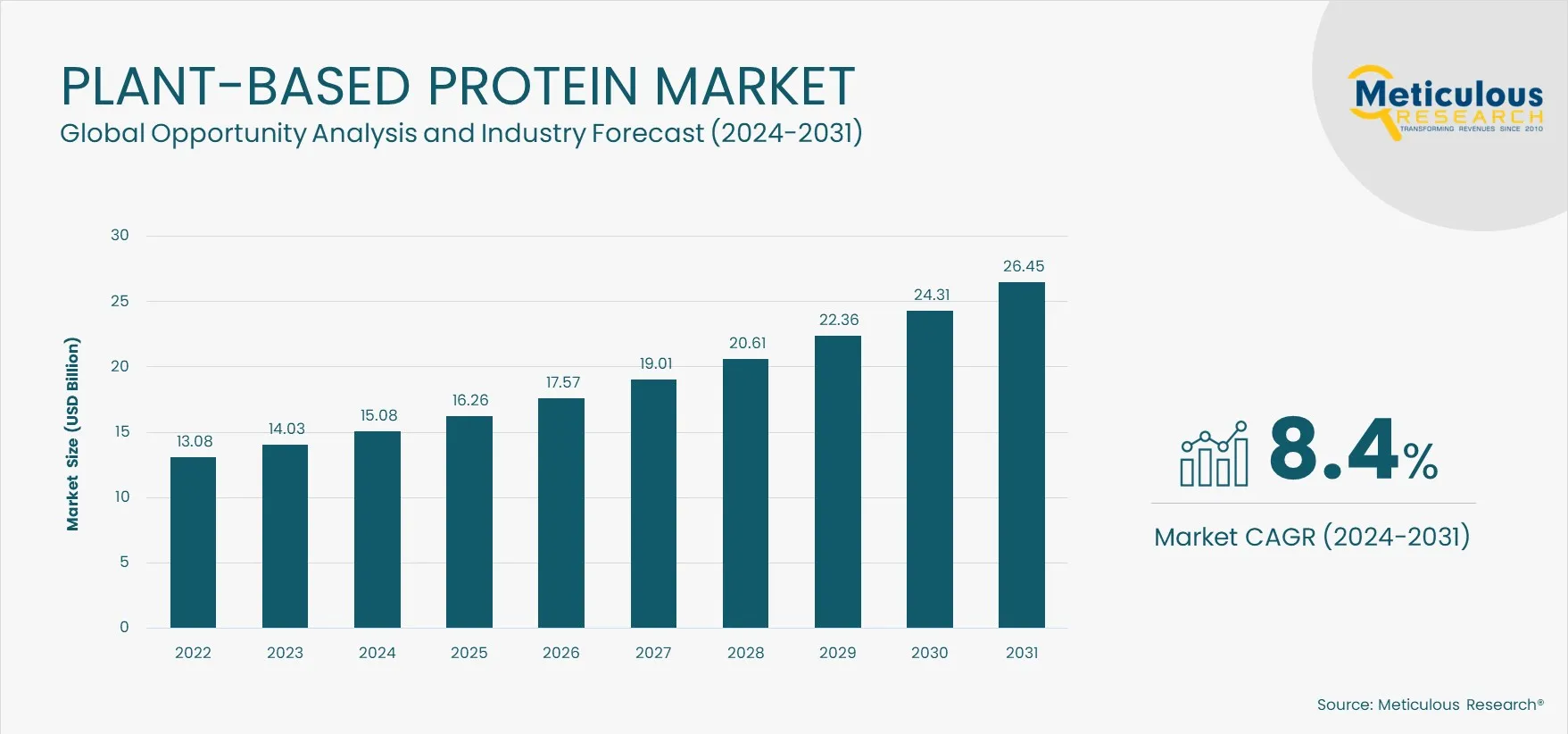  Plant-based Protein Market