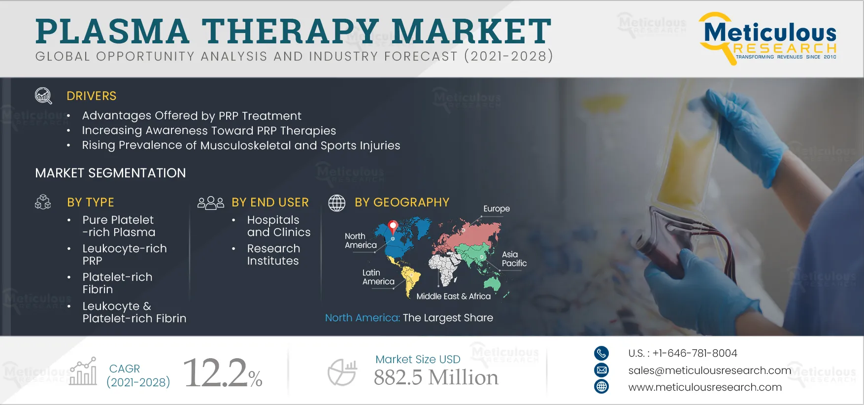 Plasma Therapy Market