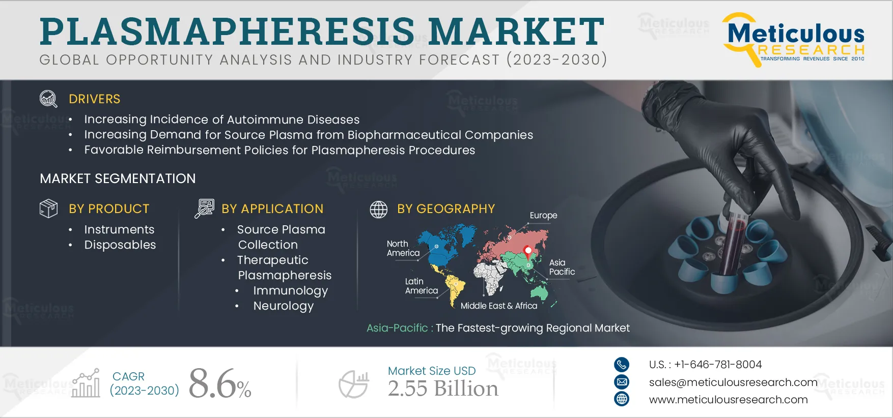 Plasmapheresis Market