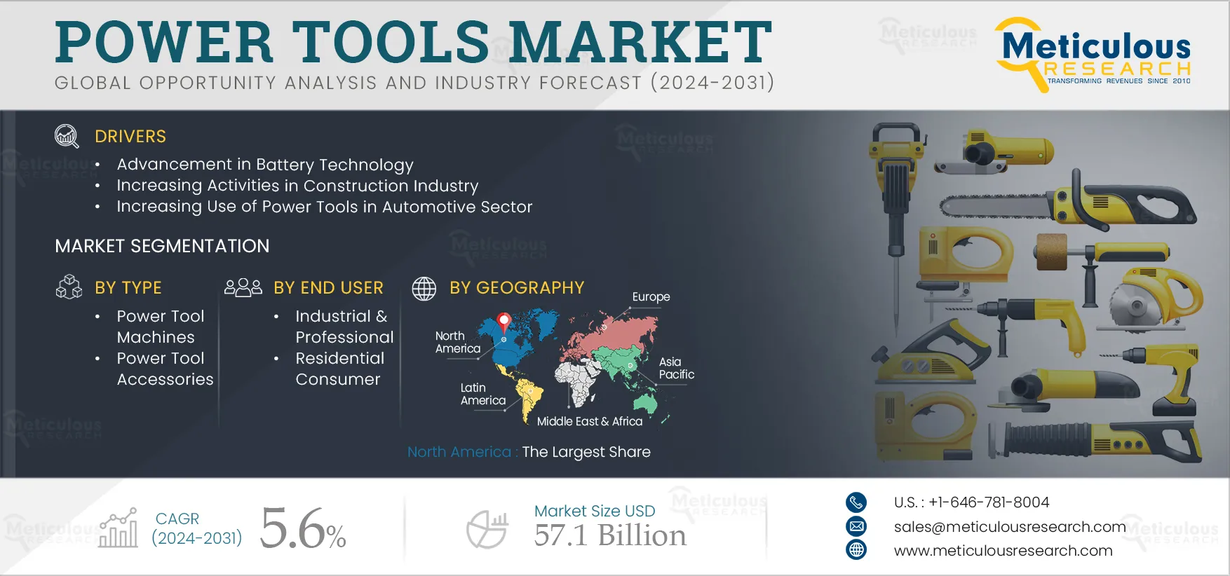 Power Tools Market