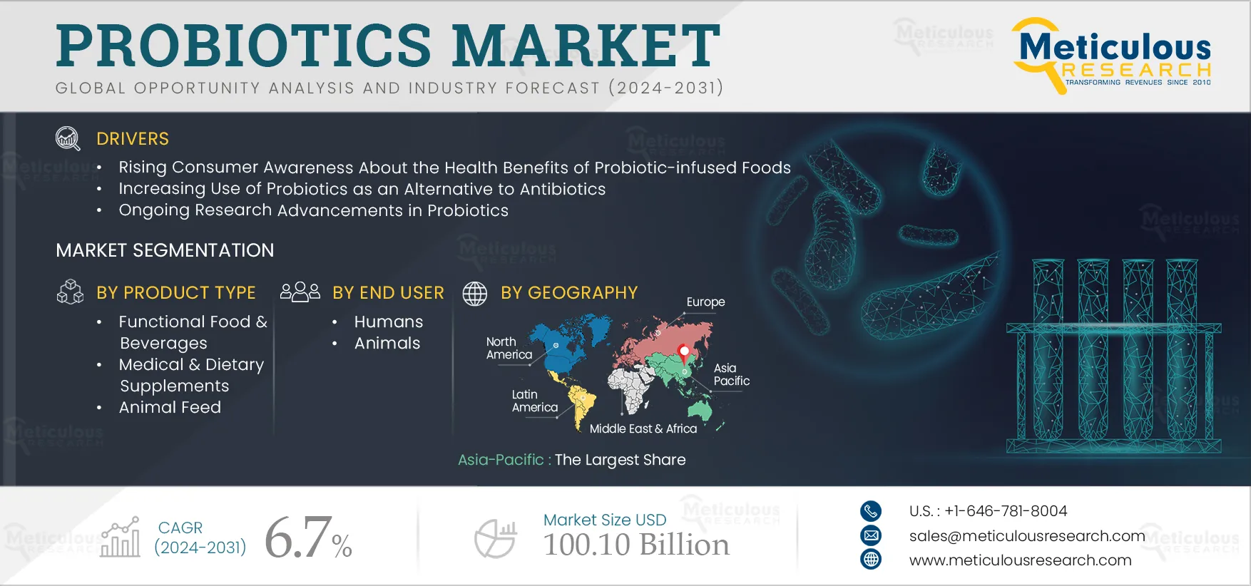 Probiotics Market