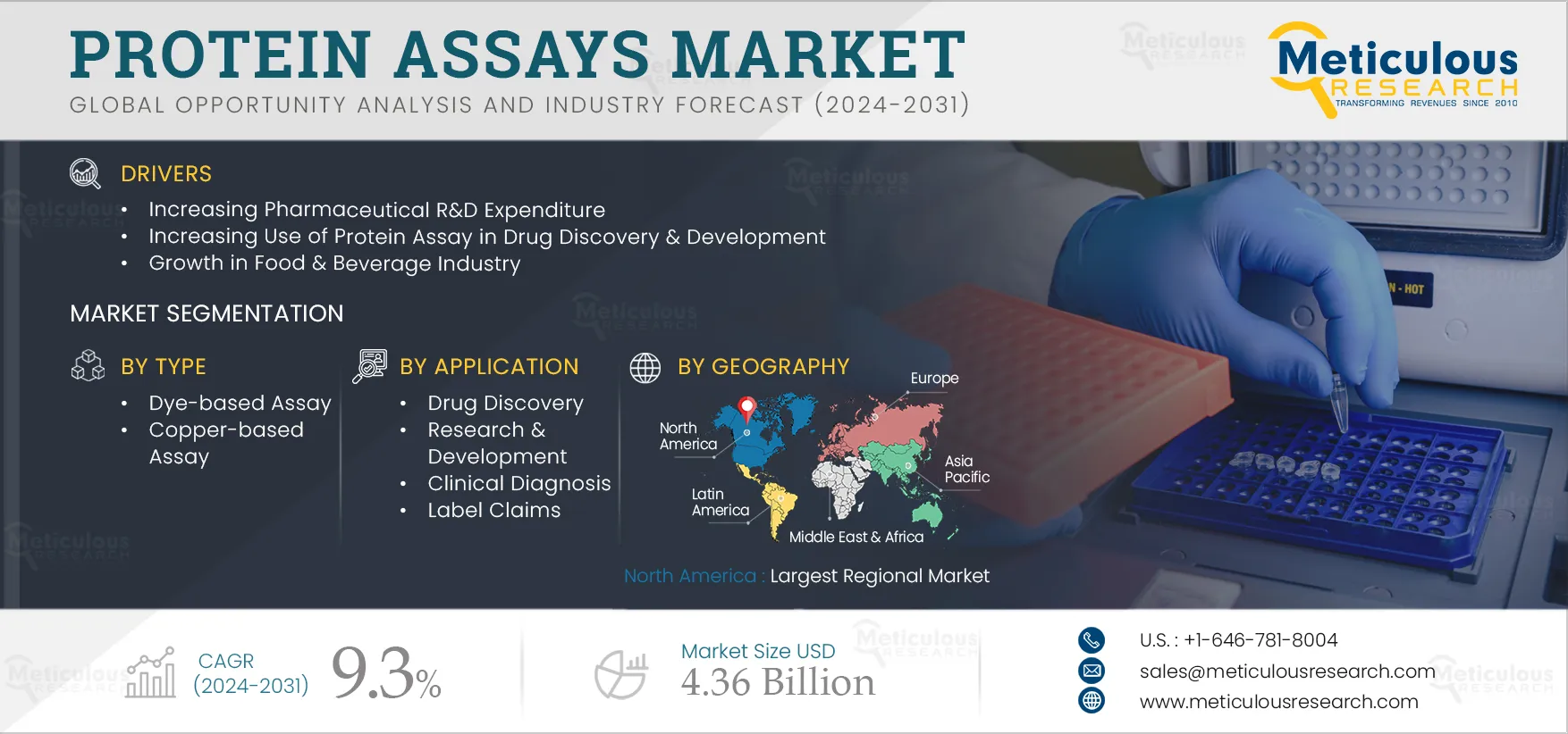 Protein Assays Market