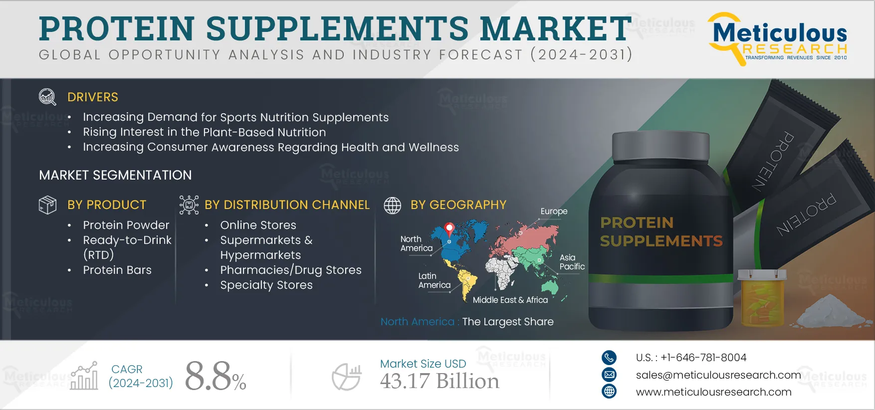 Protein Supplements Market