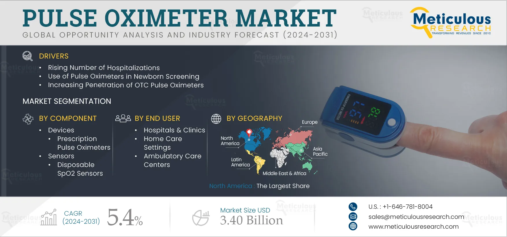 Pulse Oximeter Market 