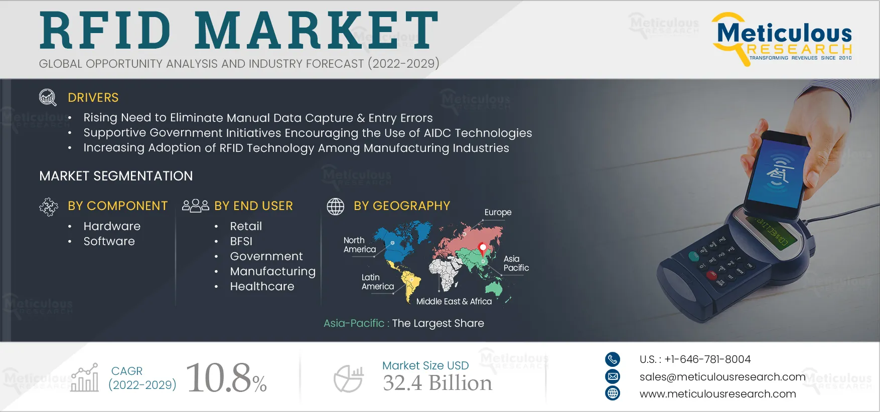  RFID Market