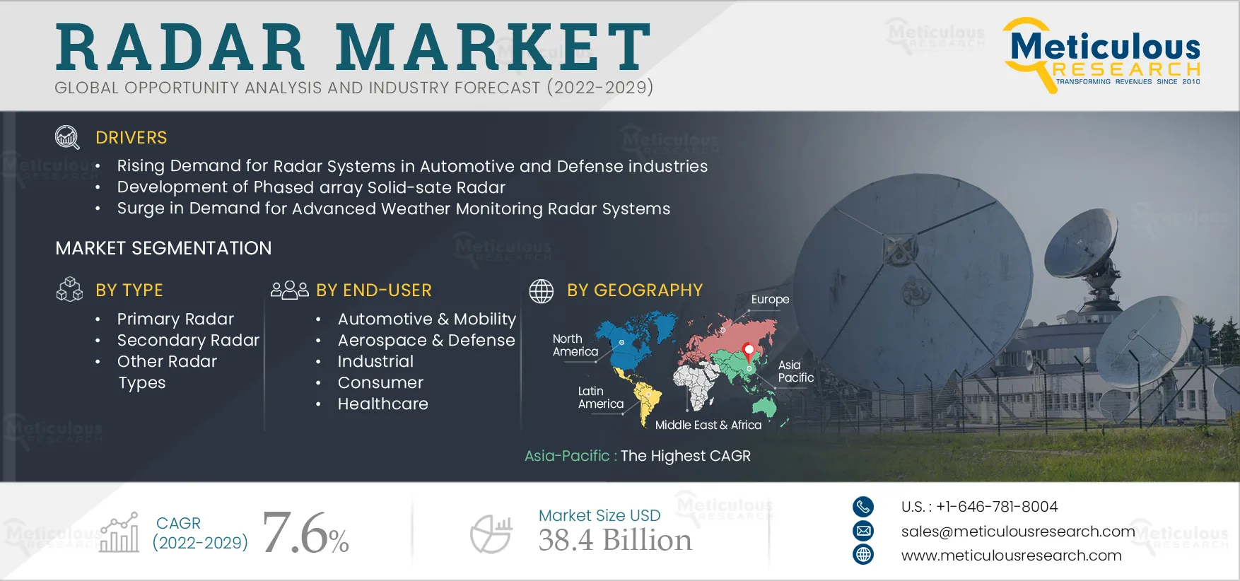 Radar Market Dynamics: Navigating the Future