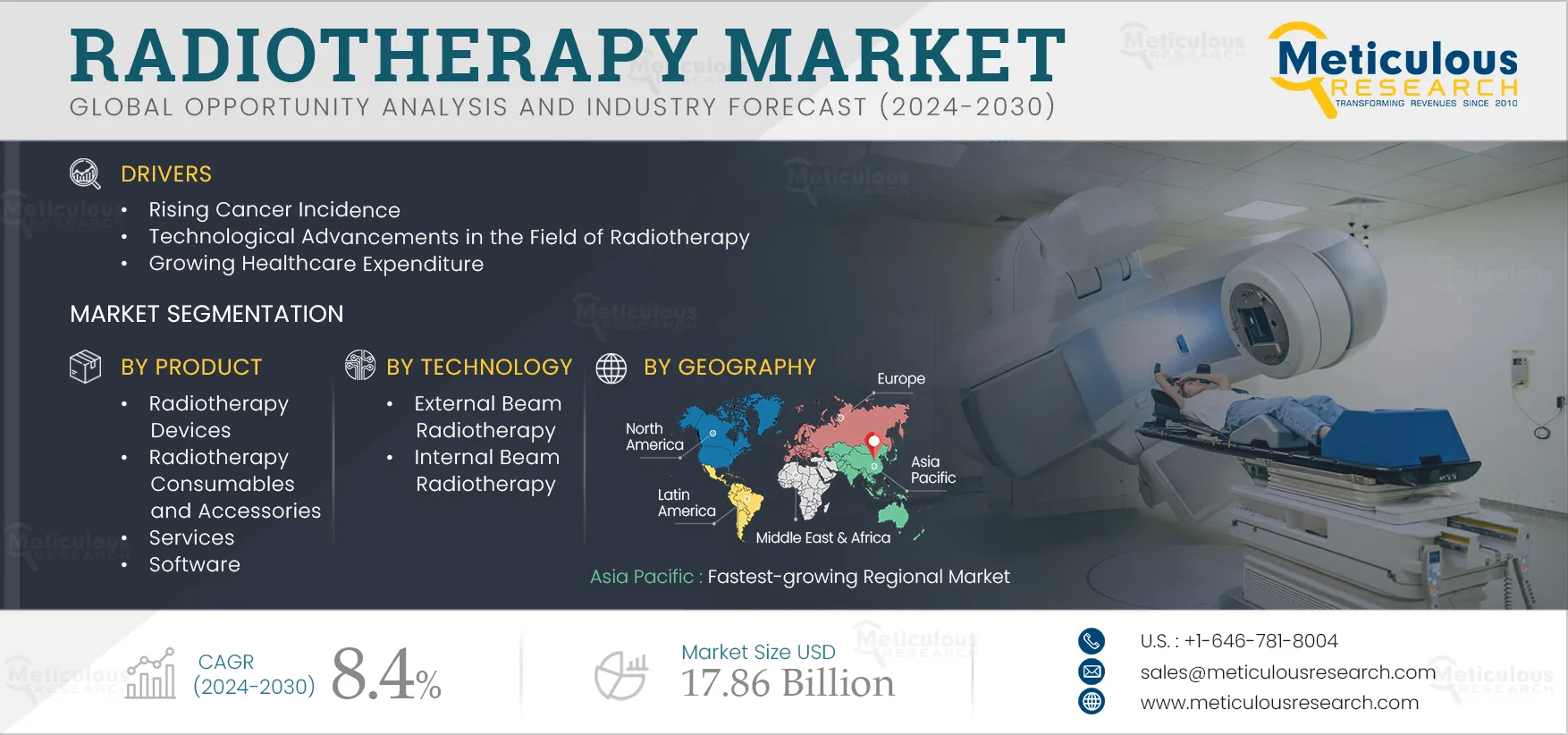 Radiotherapy Market