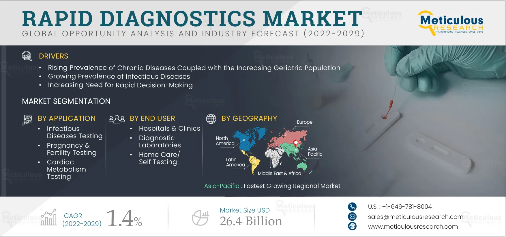 Rapid Diagnostics Market