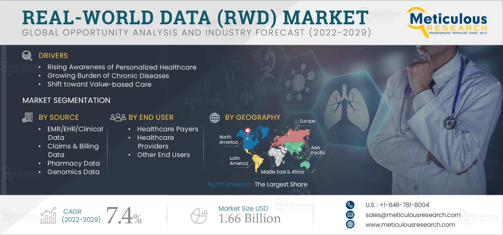 Real-world Data (RWD) Market