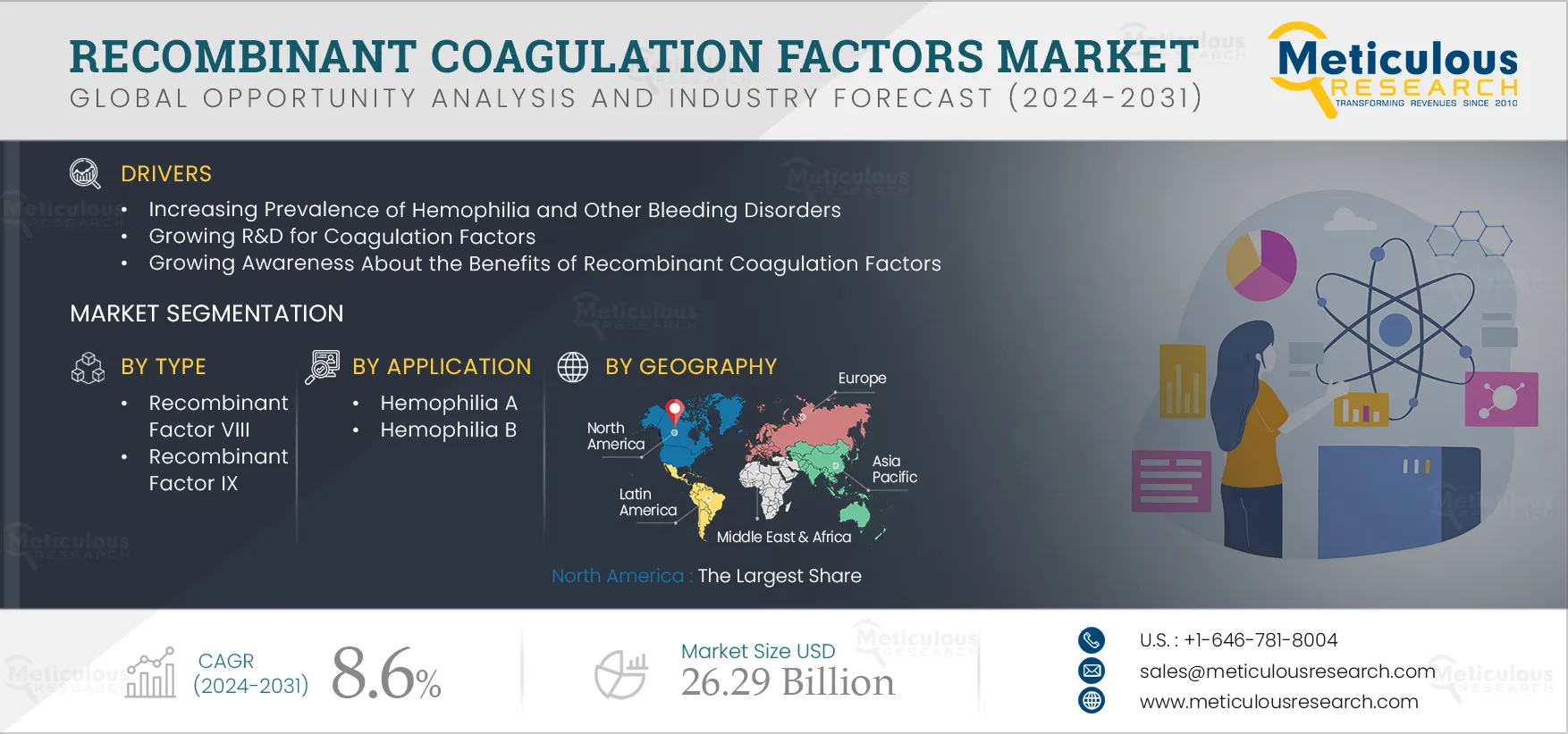  Recombinant Coagulation Factors Market