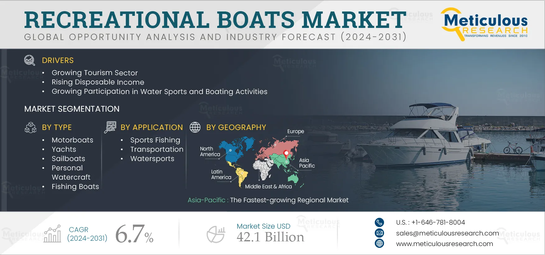 Recreational Boats Market