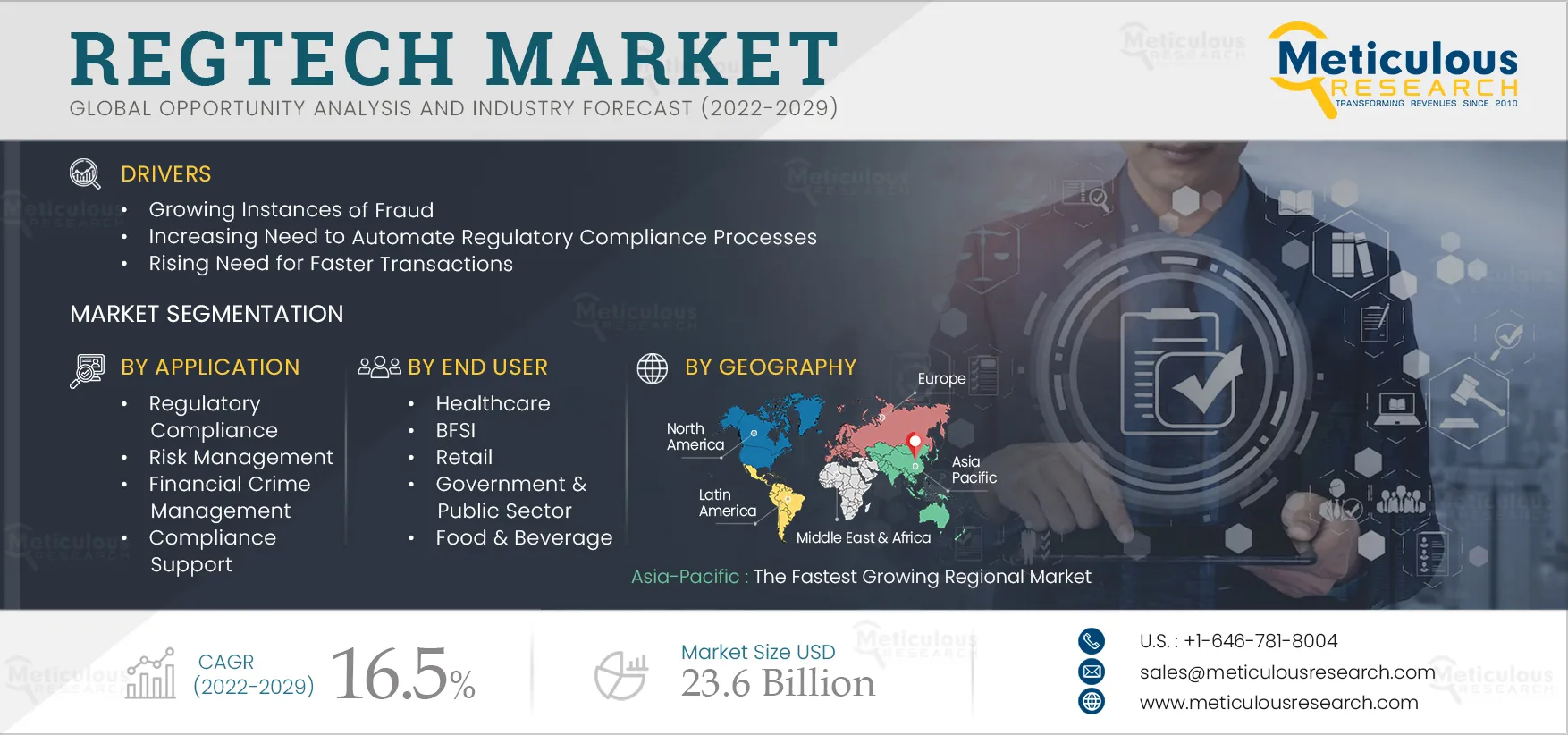 RegTech Market