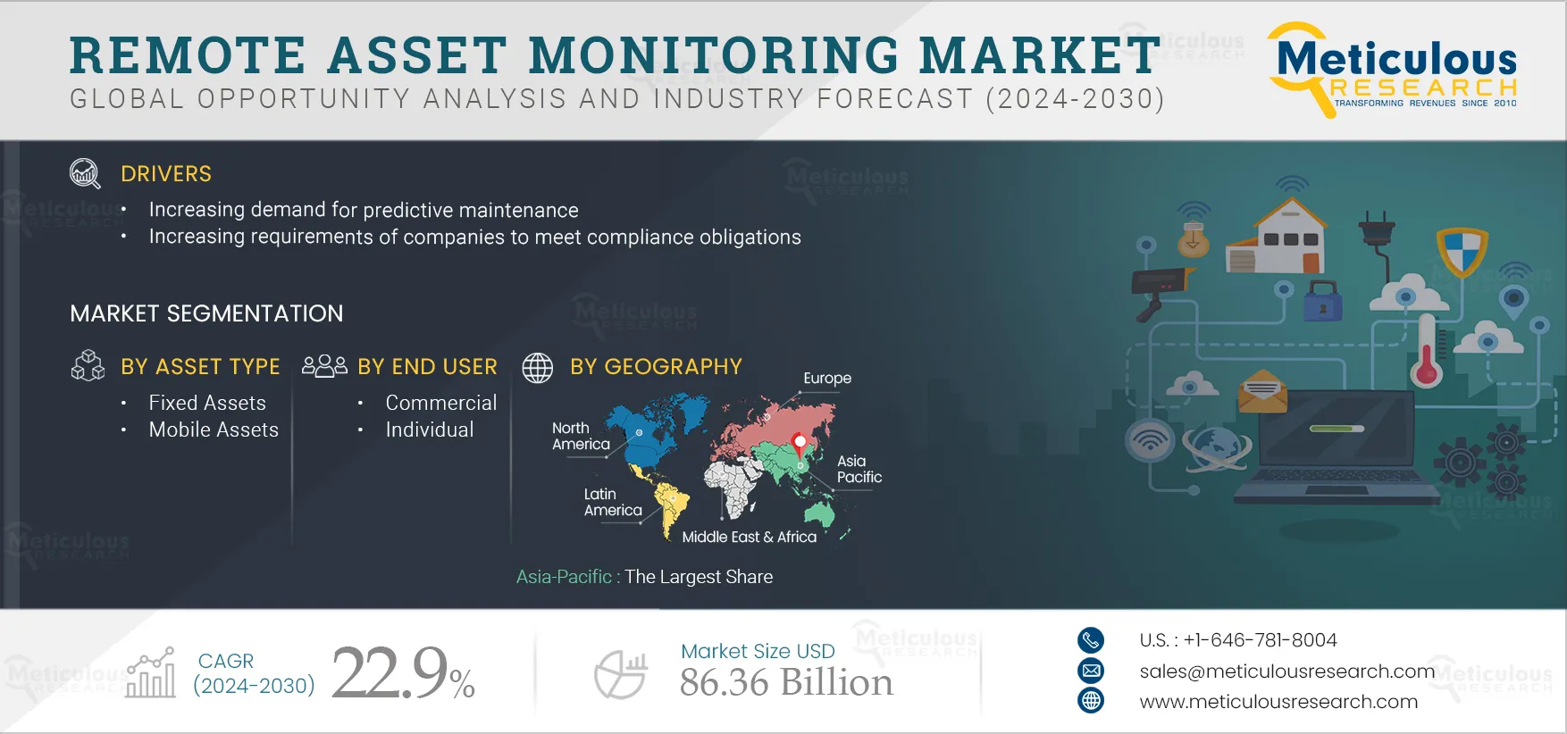 Remote Asset Monitoring Market