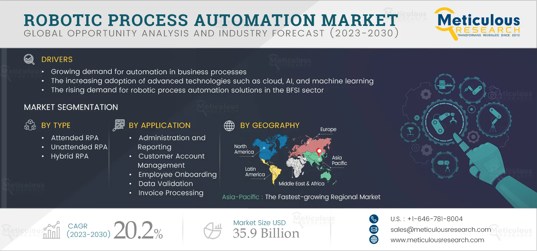 Robotic Process Automation Market