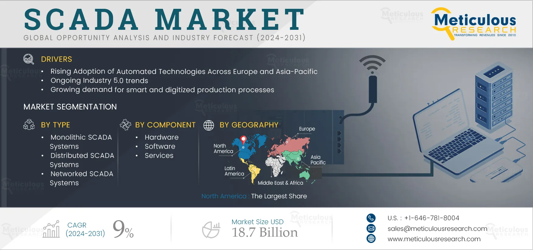 SCADA Market